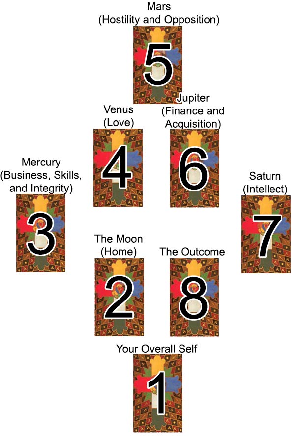 Astrology Reading